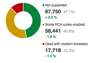 RC4 Usage Server acceptance survey (October 2015) of top Alexa 200k.
