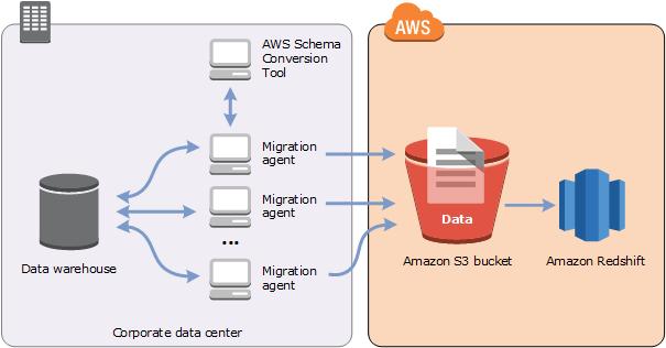Using Data Extraction Agents You can use data extraction agents to extract data from your on-premises data warehouse and migrate it to Amazon Redshift.