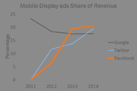 39 Facebook Ads Growth According to emarketer, Facebook ads revenue is expected to be $72.