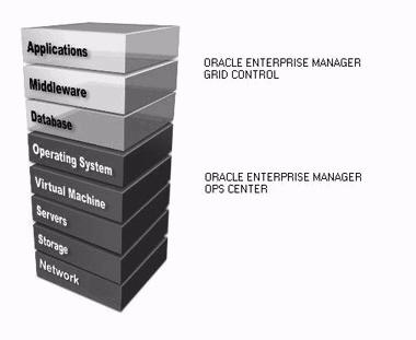 Oracle Enterprise Manager System Monitoring Plug-in for Oracle Enterprise Manager Ops Center Guide 11g Release 1 (11.1.3.0.