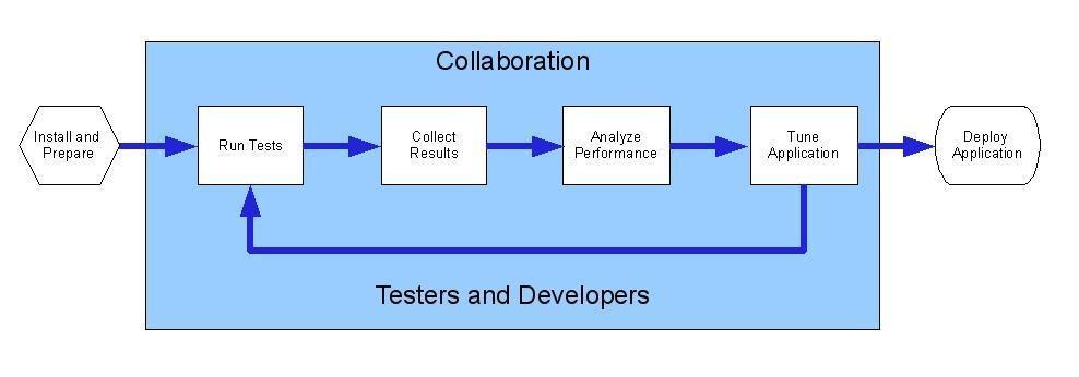 Collaborative Load Testing Interface Testing and tuning the performance of Siebel CRM applications is a complex and iterative process.