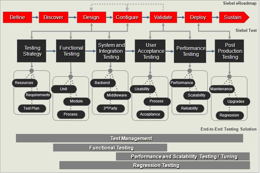 The figure below from the Siebel Technical Architecture Kit shows Siebel s recommended methodology for end-to-end testing.