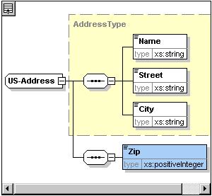 You now have a complex type called US-Address, which is based on the complex type AddressType and extends it to contain a ZIP code.