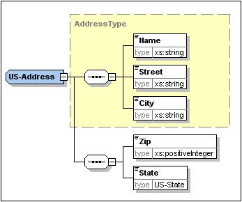 5.2 XML Documents 59 Specifying the Type of an Element The child elements of Address are those defined for the global complex type AddressType (the content model of which is defined in the XML Schema
