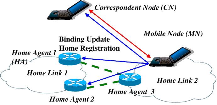 B. State Transition This paper proposes a new method which enables a mobile node to have multiple home agents at different links. This subsection describes how the new method works.