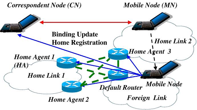Move 2: A mobile node moves from a home link to a foreign link. Move 3: A mobile node moves between foreign links. Move 4: A mobile node moves back to one of the home links from a foreign link.