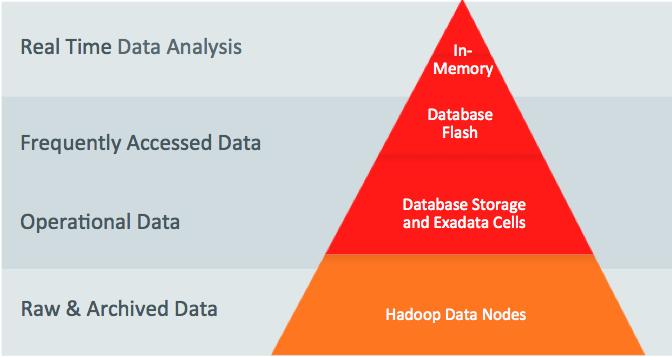 This format optimizes queries thru Big Data SQL: 1) the data is stored as Oracle data types eliminating data type conversions and 2) the data is queried directly without requiring the overhead