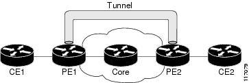 GRE Tunnel Marking and the MQC traffic and is configured only in the service provider network. This process is transparent to the customer sites. The CE1 and CE2 routers exist as a single network.