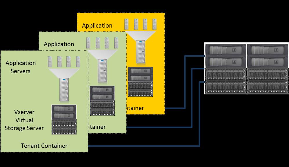 Service Provider Model ESG Spotlight: NetApp Clustered Data ONTAP 8.2 Storage QoS 5 In the service provider model, the service provider pre-specifies service level objectives for each tenant.