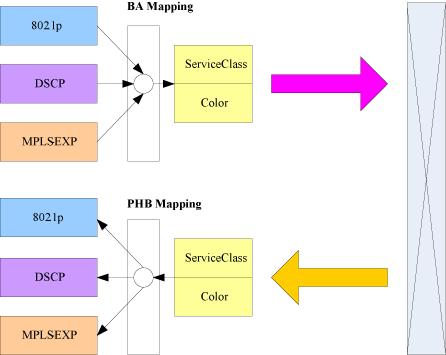 4 Traffic Classification Figure 4-2 Mappings of upstream and downstream simple traffic classification Upstream Mapping Based on the DSCP Values of IP Packets According to the mappings between the