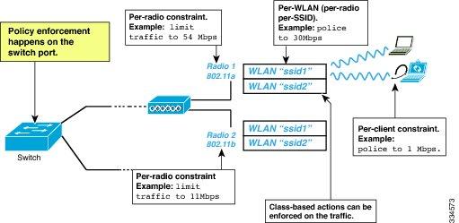 QoS Overview This figure shows the various targets available on a wireless network, as well as a hierarchal wireless configuration.