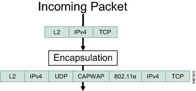Figure 1: Hierarchical QoS Wireless Packet Format This figure displays the wireless packet flow and encapsulation used in hierarchical wireless QoS. The incoming packet enters the switch.
