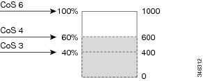 Queueing and Scheduling These percentages indicate that up to 400 frames can be queued at the 40-percent threshold, up to 600 frames at the 60-percent threshold, and up to 1000 frames at the