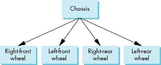 Tree Model of Car DAG Model If we use the fact that all the wheels are identical, we get a directed acyclic