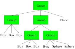 fruits Hierarchical Grouping of Objects Logical organization of scene table ground chair