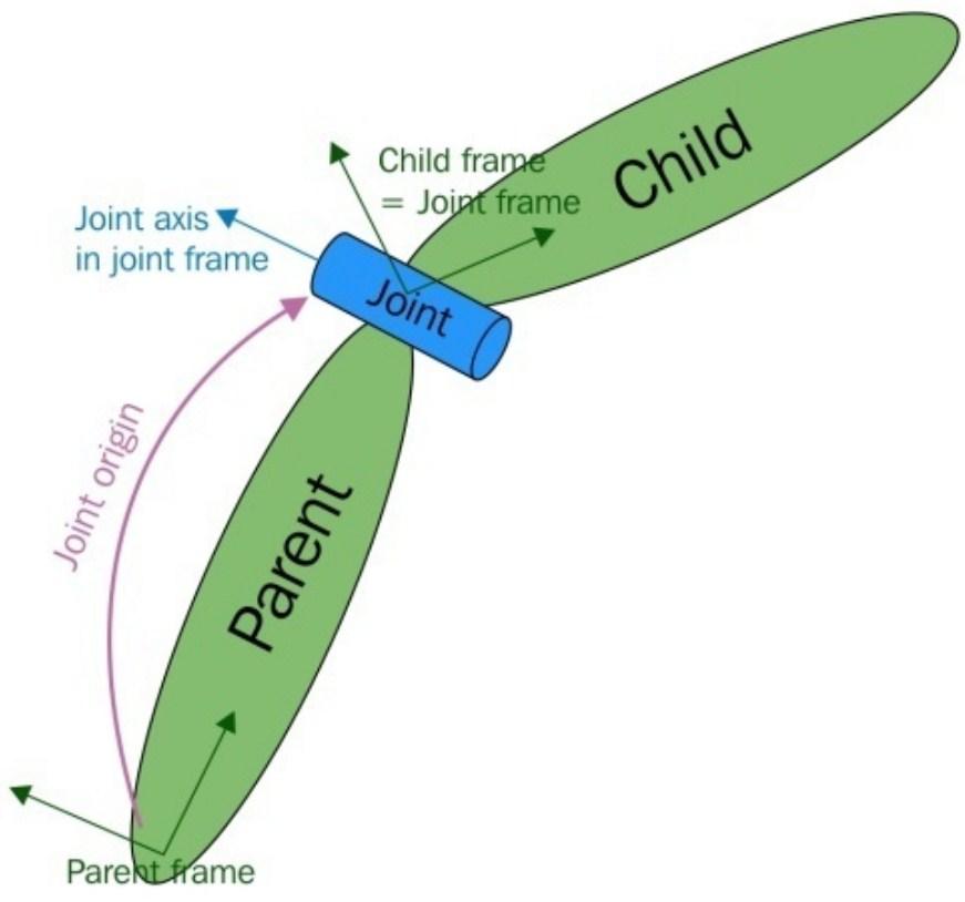 Set joint movements and velocity Joint is formed between