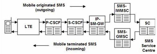 The system layout designed for voice calls is also very suitable for text messaging, as no major additions have to be made. The only extension is manifested as the IP Short Message Gateway (i.e. IP-SM-GW) which connects the IMS with the standard SMS network components.