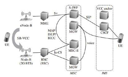 affects the data stream. The main element in this architecture is the SR-VCC enhanced MSC server (i.e. S-IWF), which is an equivalent to the MSC server in CS fallback techniques.