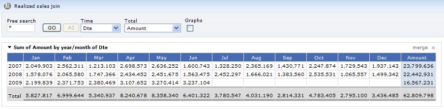 If 1 date type column exists, that specific column is used for the first pivot/cross-tab sub-report on the AI dashboard showing the selected measurement column totals by YEAR and MONTH of the