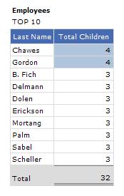 Choosing the Top 10 option in this case where Employees are grouped by Last name and their number of children are summarized will produce the following result: The sum of children per Last Name is