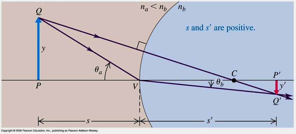 Refraction on Spherical Surface R n n n n a b b a + ' Magnification θ θ θ θ θ θ