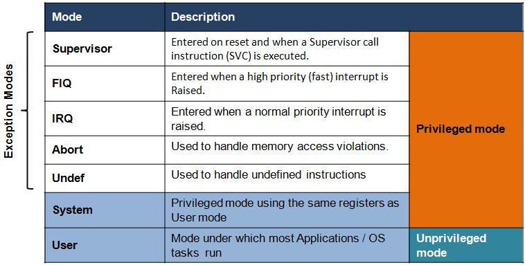 Cortex A9 Modes and Registers Cortex-A9 has seven execution modes Five are exception modes Each mode has its own stack