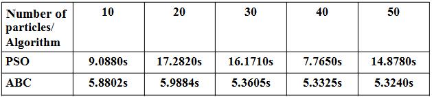 5. RESULTS After applying artificial bee colony algorithm and particle swarm optimization algorithm, the results on the basis of CPU Time elapsed is elaborated in the following table as follows:
