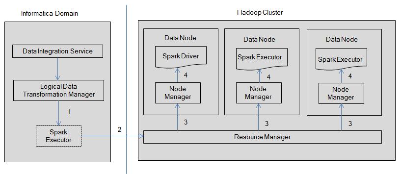 2. It initializes the communication with the Grid Manager to initialize Blaze engine components on the Hadoop cluster, and it queries the Grid Manager for an available Orchestrator. 3.