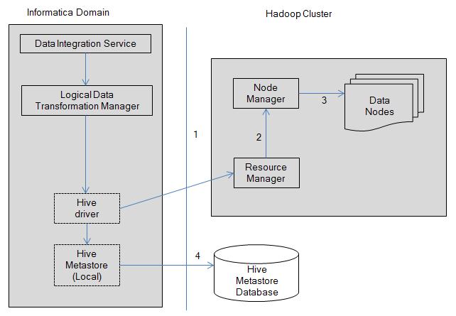 Hive Engine Architecture The Data Integration Service can use the Hive engine to run Model repository mappings or profiles on a Hadoop cluster.