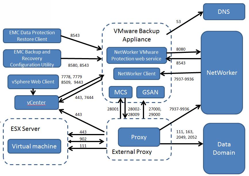 Table 7 Outgoing port requirements with external proxies (continued) From To Port Purpose External proxy VMware Backup Appliance 28001, 27000, 29000 External proxy to MCS and GSAN Figure 2 Firewall
