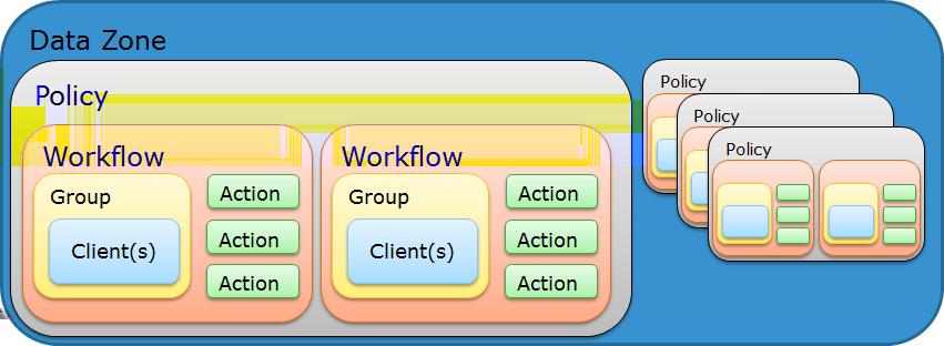 A workflow can be as simple as a single action that applies to a finite list of Client resources, or a complex chain of actions that apply to a dynamically changing list of resources.