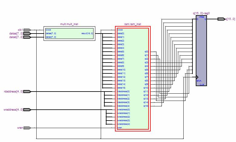 The output register block is named inst2[15..0] in the schematic version of the project, but the rest of the diagram is the same for all three versions. 2. Select the ram subdesign to highlight it.
