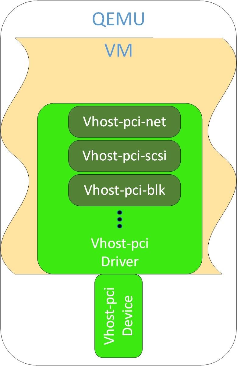 Vhost-pci Driver Data Structure Representation struct vhost_pci_info: struct vhost_pci_dev[max_num]; struct