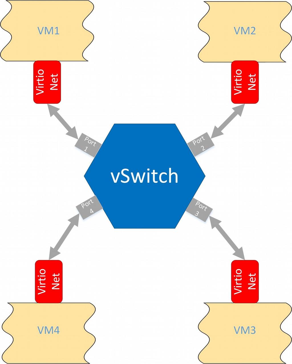 Existing Inter-VM Network Packet Transmission Long Code Path: packets are transmitted from one VM to another via an