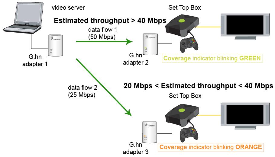 1.5 Point to Multipoint Network In the case where the PLC network is composed of three or more adapters, similar situations could arise as with a point-to-point network. CASE 1: The COVERAGE LED in G.