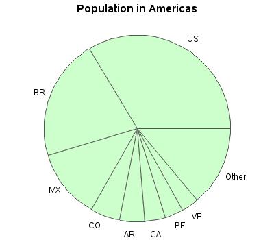Chapter 4: Pie Charts Now you can easily tell the order/rank of the