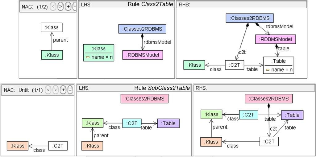 6 Example: From Class Diagrams To Relational Data Base Models The example in this section is an exogenous model transformation from class models to relational data base models (CD2RDBMS for short).