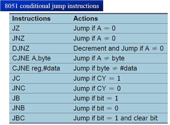 (OR) 7 a) Explain LOOP, JUMP instructions in 8051 LOOP instructions 3M Repeating a sequence of instructions a certain number of times is called a loop Loop action is performed by DJNZ reg, Label The
