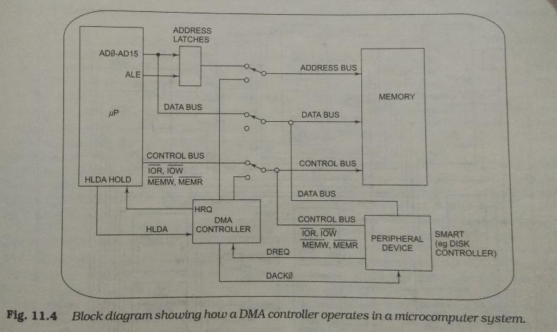 IWAN 8 HANEL b) With a neat block diagram explain the working of 8237 DMA controller.
