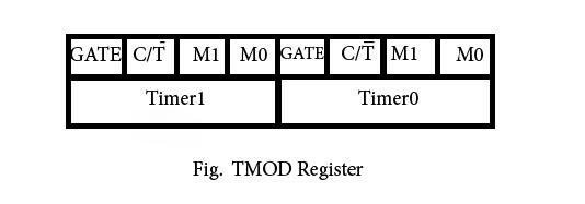 Since the 8051 has an 8-bit architecture, each 16-bit is accessed as two separate registers of low byte and high byte. First we shall discuss about Timer0 registers.
