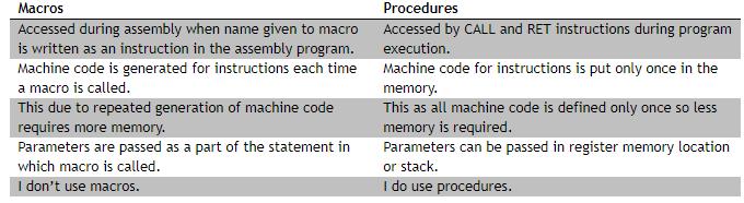 procedure. If not used, assembler assumes the proce dure as near procedure.