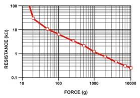 The resistance of this connection is dependent upon the applied force [26]. The force sensing characteristic of this sensor can be seen in Fig. 22.