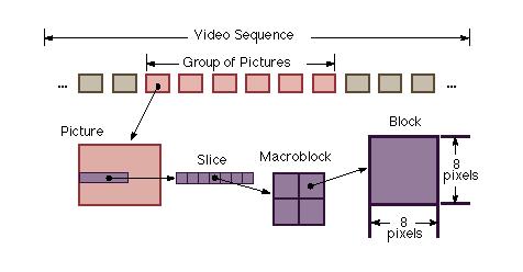 10 The three main types of frames in MPEG are (listed in priority): P, B, and I. The I- frame is used as the reference frame and has no dependency on any other frames.