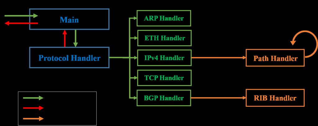 Architecture (cont.) Main module initiates the virtual BGP entity.