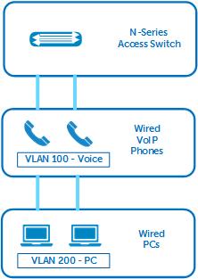 Connecting PCs to IP Phones The configurations in this document already separate voice and data traffic.
