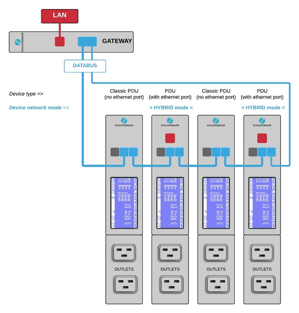 How to make a data bus using Schleifenbauer Gateway? In the figure above you see a small data bus-ring with four PDUs connected to the Schleifenbauer Gateway.
