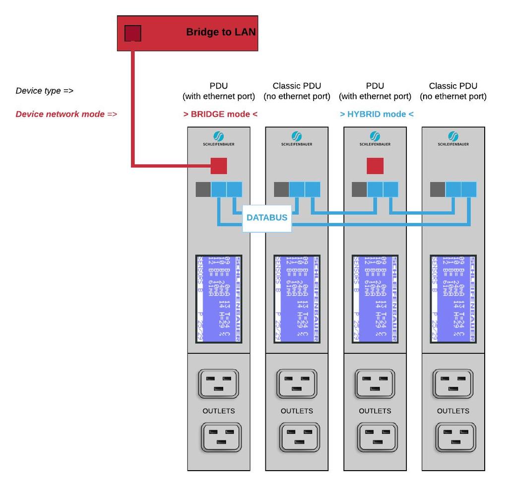 How to connect the data bus to LAN without a Gateway?...using a PDU In the figure you see a small data bus-ring with only four devices connected to a LAN: a Classic PDU and PDU with ethernet port.