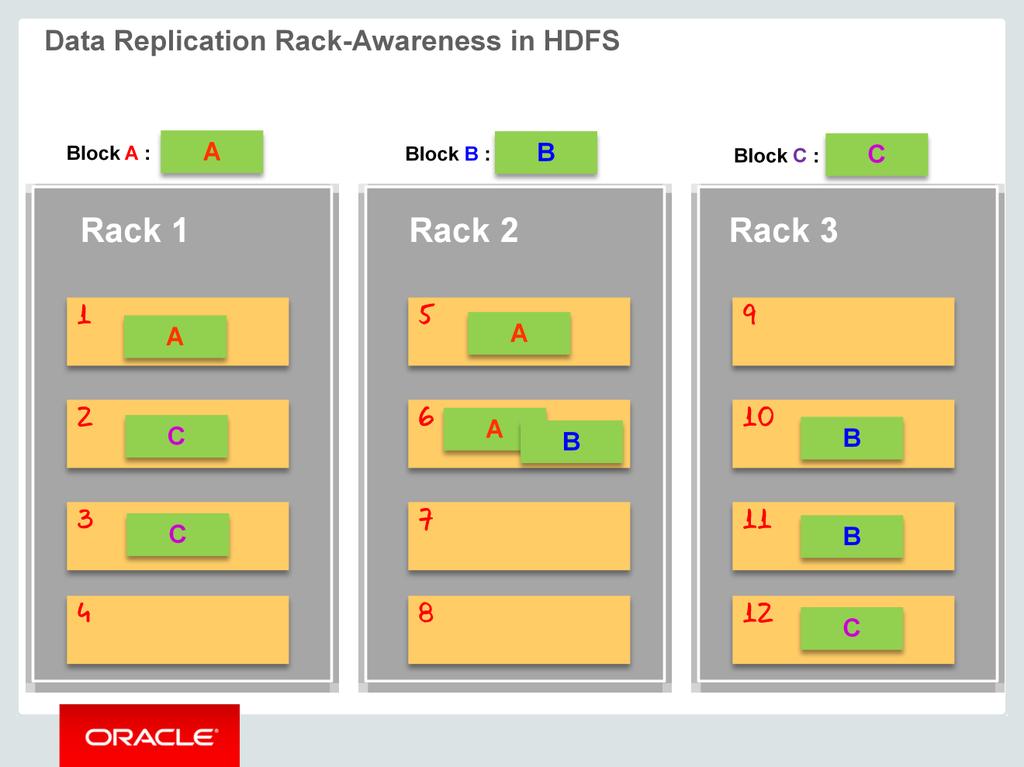 The diagram shown in the slide illustrates the rack-awareness in HDFS. The replication process is explained on the next slide.