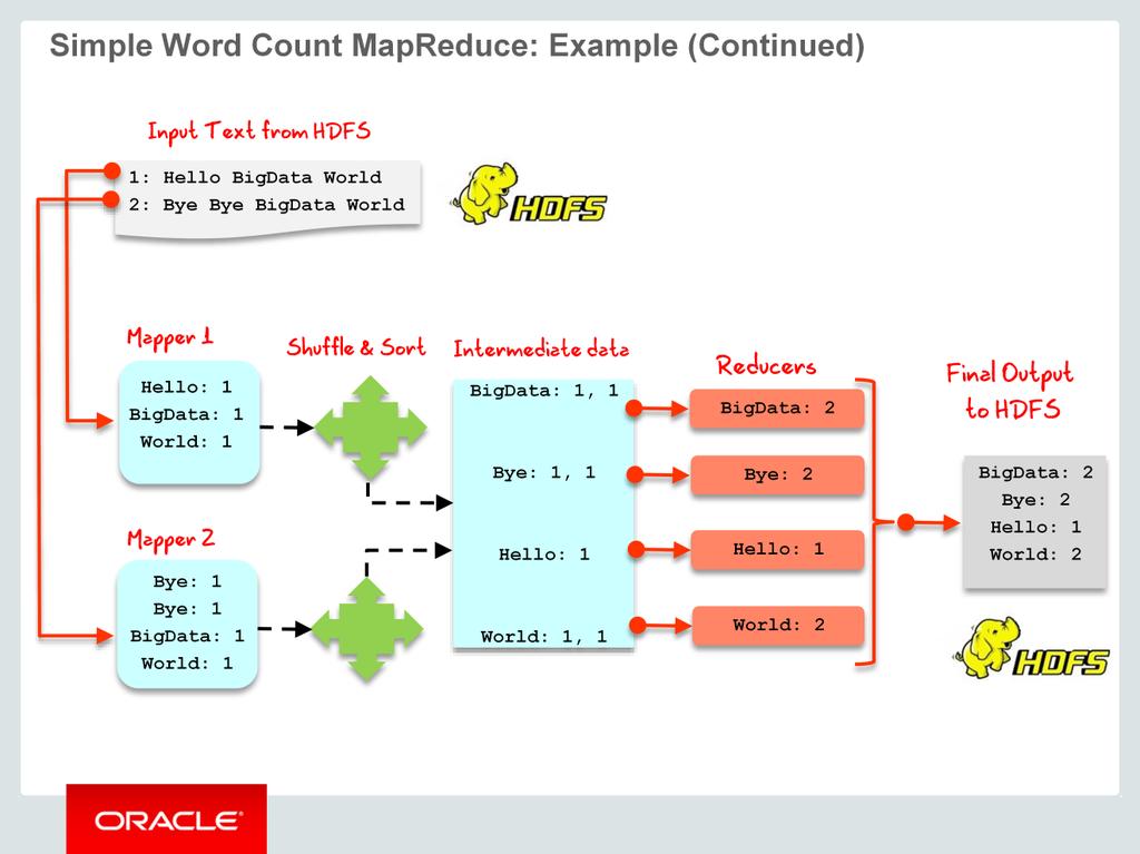Let's look at the simple Word Count MapReduce example from the previous page. The input text is divided into key-value pairs. The input to the Mapper is key-value pairs.