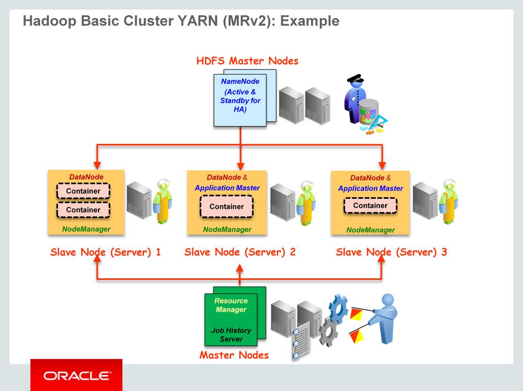 YARN is meant to provide a more efficient and flexible workload scheduling as well as a resource management facility, both of which will ultimately enable Hadoop to run more than just MapReduce jobs.